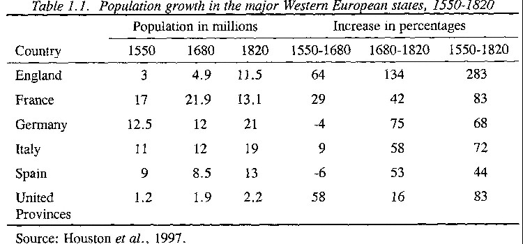 Bevolkingscijfers West-Europa 1550 - 1800